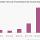 Image for article titled How the US government’s tiny statistical error is distorting the true cost of college